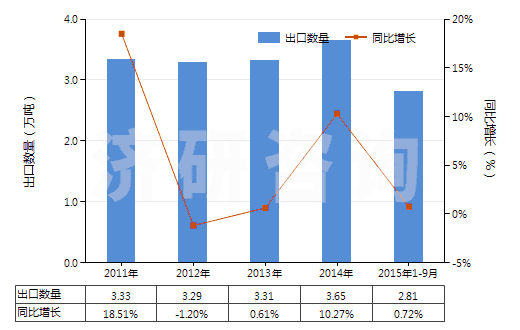 2011-2015年9月中國滅火器的裝配藥(HS38130010)出口量及增速統(tǒng)計